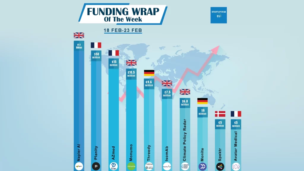 Here are the Top 10 growth-stage and early-stage European Startups Funding Deals in this week. Let’s talk about The Top 10 European Startups Funding Deals.