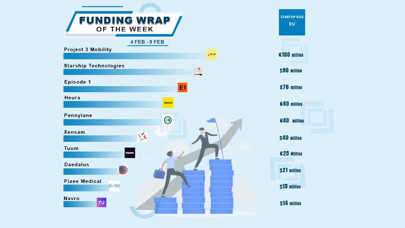 Project 3 Mobility, Starship Technologies, Episode 1, Heura, Pennylane, Xensam, Tuum, Daedalus, Pixee Medical, and Navro are the Top 10 European Startups Funding Deals in This Week.