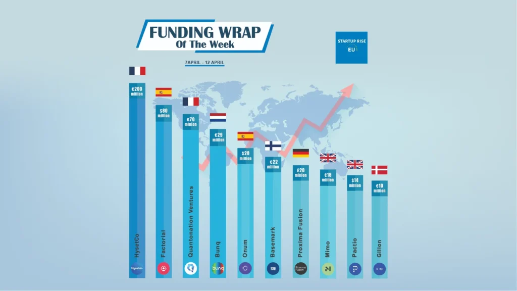 European Startups raised capital in order to expand and move into more successful. Here is this week's Top 10 European Startups Funding Roundup.