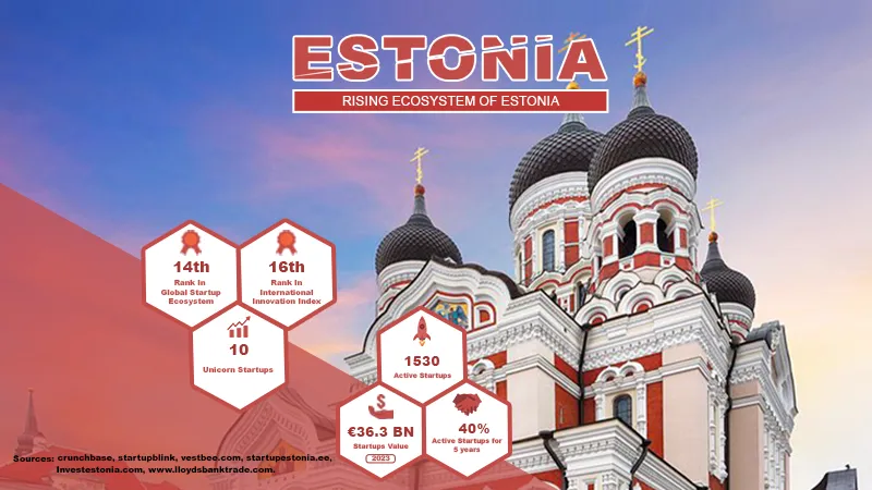 Astonishing Startup Culture of Estonia. Estonia has secured the 14th spot in the Global Startup Ecosystem Index on a global scale and ranked 16th in Global Innovation Index .

