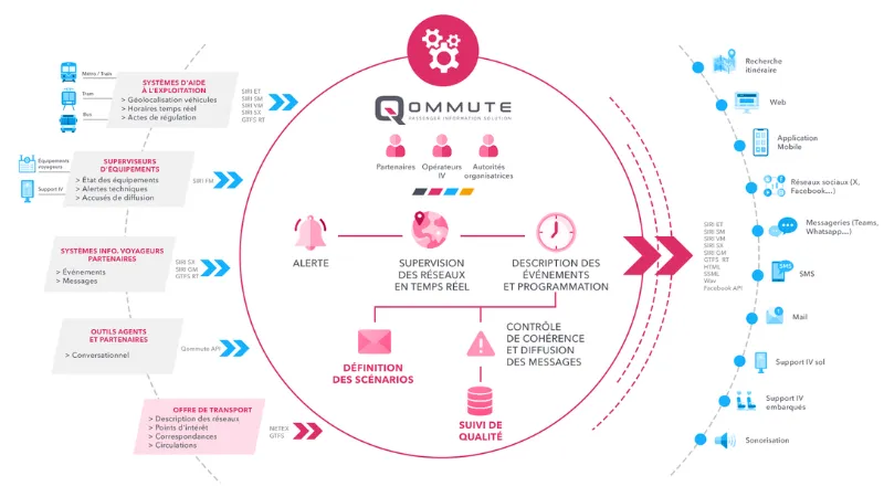 QOMMUTE, a French leader in passenger information, secures €2.4 million in funding to accelerate its integration with the biggest French operators, while developing its presence on a European scale. Re-Sources Capital, an entrepreneurial investment fund that assists business owners with their expansion initiatives, led the transaction.