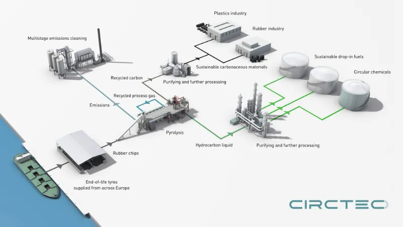UK-based recycling startup  CIRCTEC secures €150 million in funding to construct Europe’s largest end-of-life tyre pyrolysis recycling facility in Delfzijl, the Netherlands.