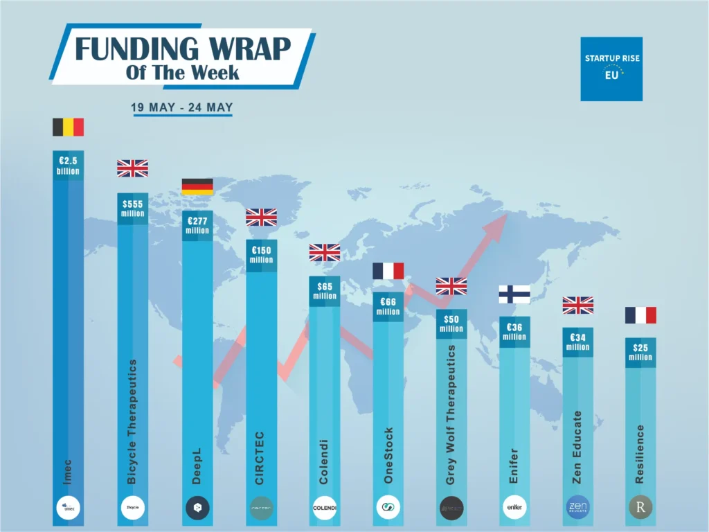 European Startups raised capital in order to expand and move into more successful. Here is this week's Top 10 European Startups Funding Roundup.