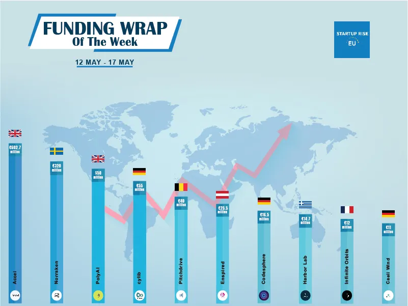 European Startups raised capital in order to expand and move into more successful. Here is this week's Top 10 European Startups Funding Roundup.