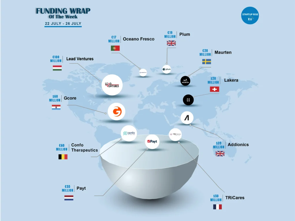 European Startups raised capital in order to expand and move into more successful. Here is this week's Top 10 European Startups Funding Roundup - July 22 – July 26, 2024.