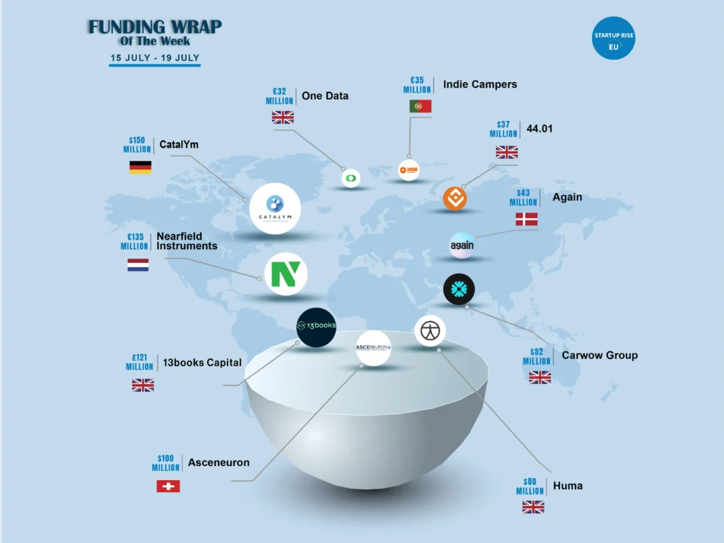 European Startups raised capital in order to expand and move into more successful. Here is this week's Top 10 European Startups Funding Roundup - July 8 24 – July 12, 2024.