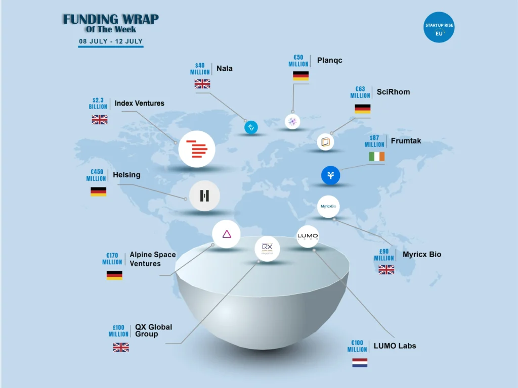 European Startups raised capital in order to expand and move into more successful. Here is this week's Top 10 European Startups Funding Roundup - July 8 24 – July 12, 2024.