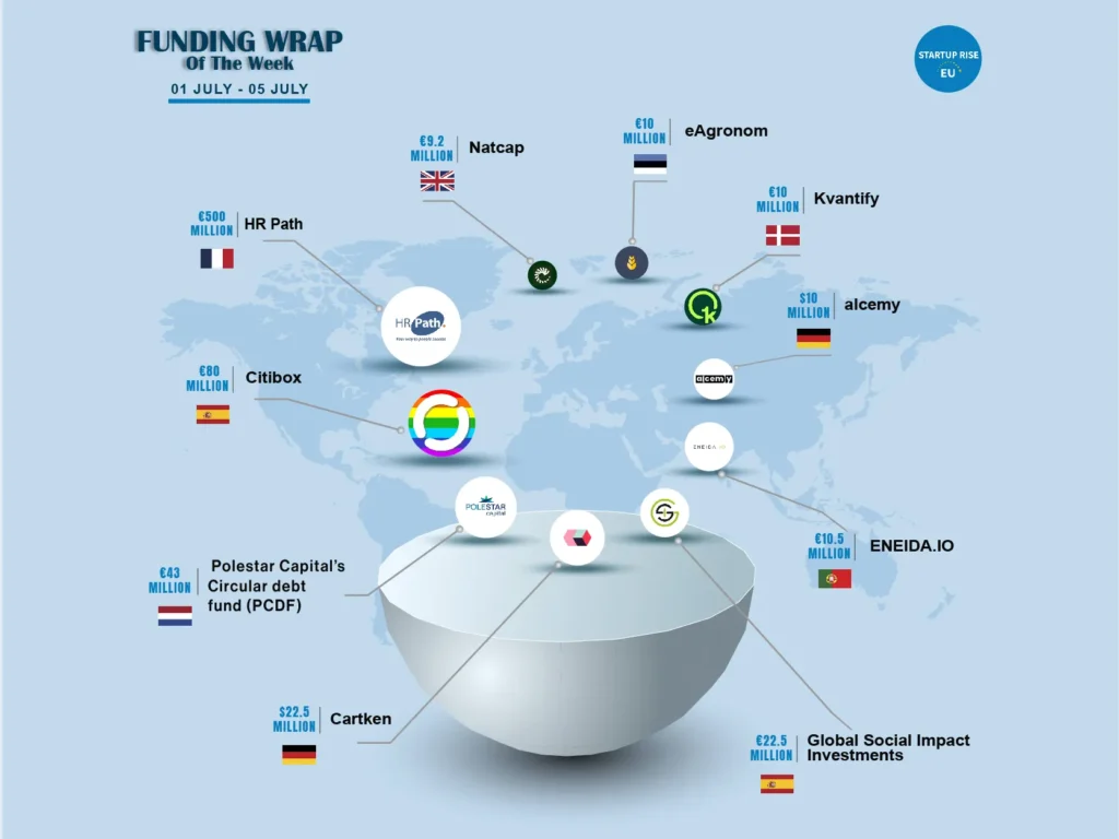 European Startups raised capital in order to expand and move into more successful. Here is this week's Top 10 European Startups Funding Roundup - July 1 24 – July 5, 2024.