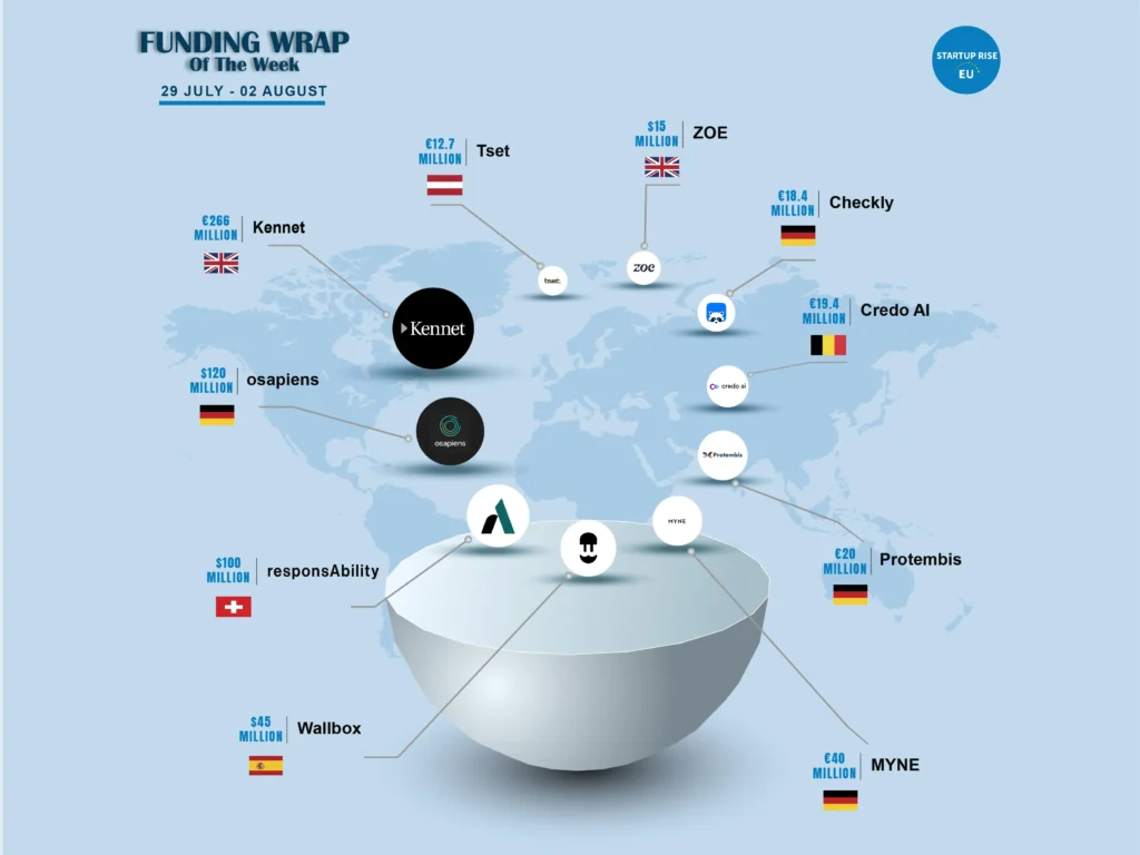 European Startups raised capital in order to expand and move into more successful. Here is this week's Top 10 European Startups Funding Roundup - July 22 – August 2, 2024.