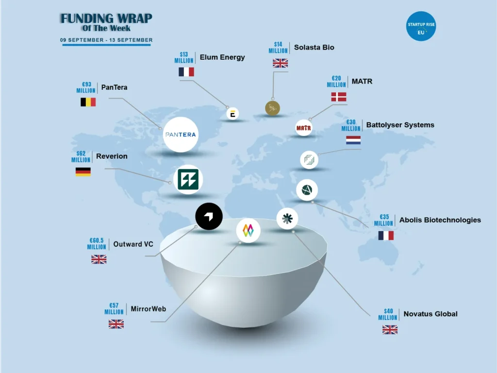 European Startups raised capital in order to expand and move into more successful. Here is this week's Top 10 European Startups Funding Roundup - September 2 – September 6, 2024.