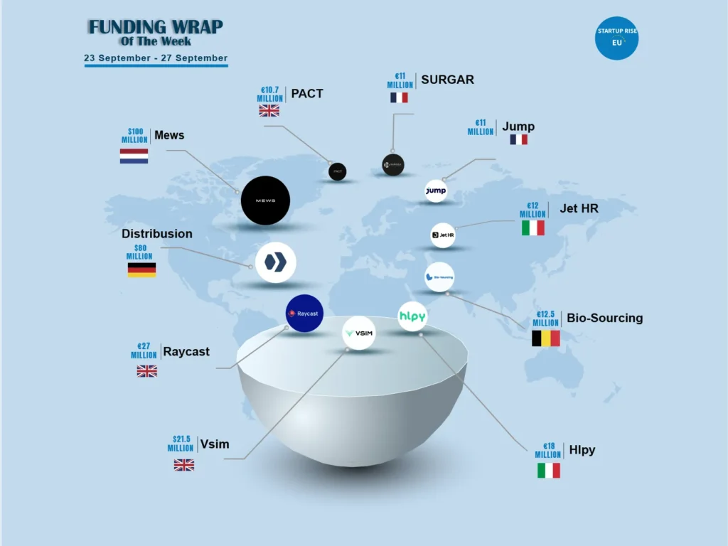 European Startups raised capital in order to expand and move into more successful. Here is this week's Top 10 European Startups Funding Roundup - September 23 – September 27, 2024.