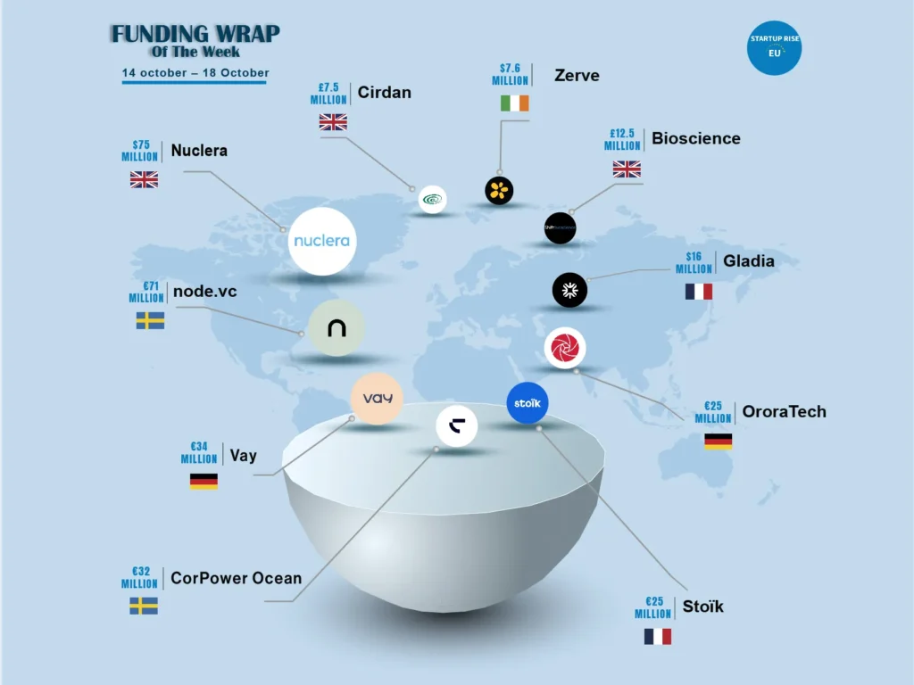 European Startups raised capital in order to expand and move into more successful. Here is this week's Top 10 European Startups Funding Roundup - October 14 – October 18 2024.