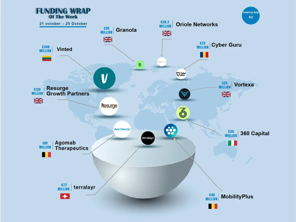 European Startups raised capital in order to expand and move into more successful. Here is this week's Top 10 European Startups Funding Roundup - October 21 – October 25 2024.