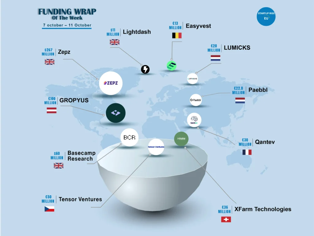 European Startups raised capital in order to expand and move into more successful. Here is this week's Top 10 European Startups Funding Roundup - October 7 – October 11 2024.