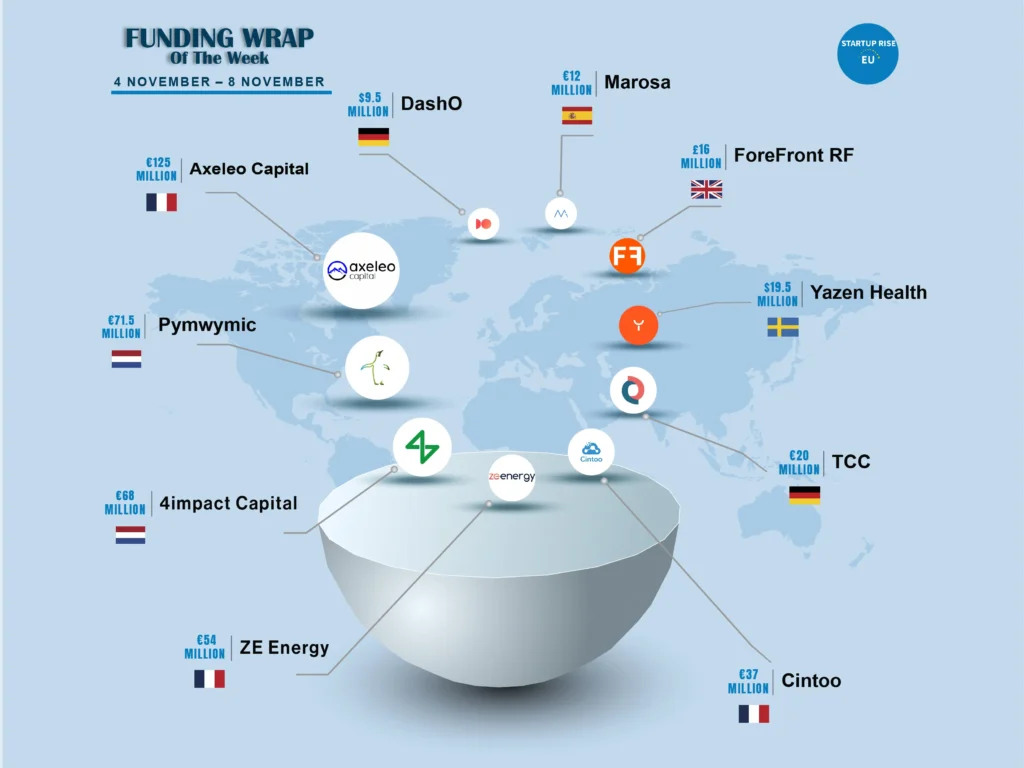 Top 10 Funding Wrap of the Week – November 4 – November 8 2024