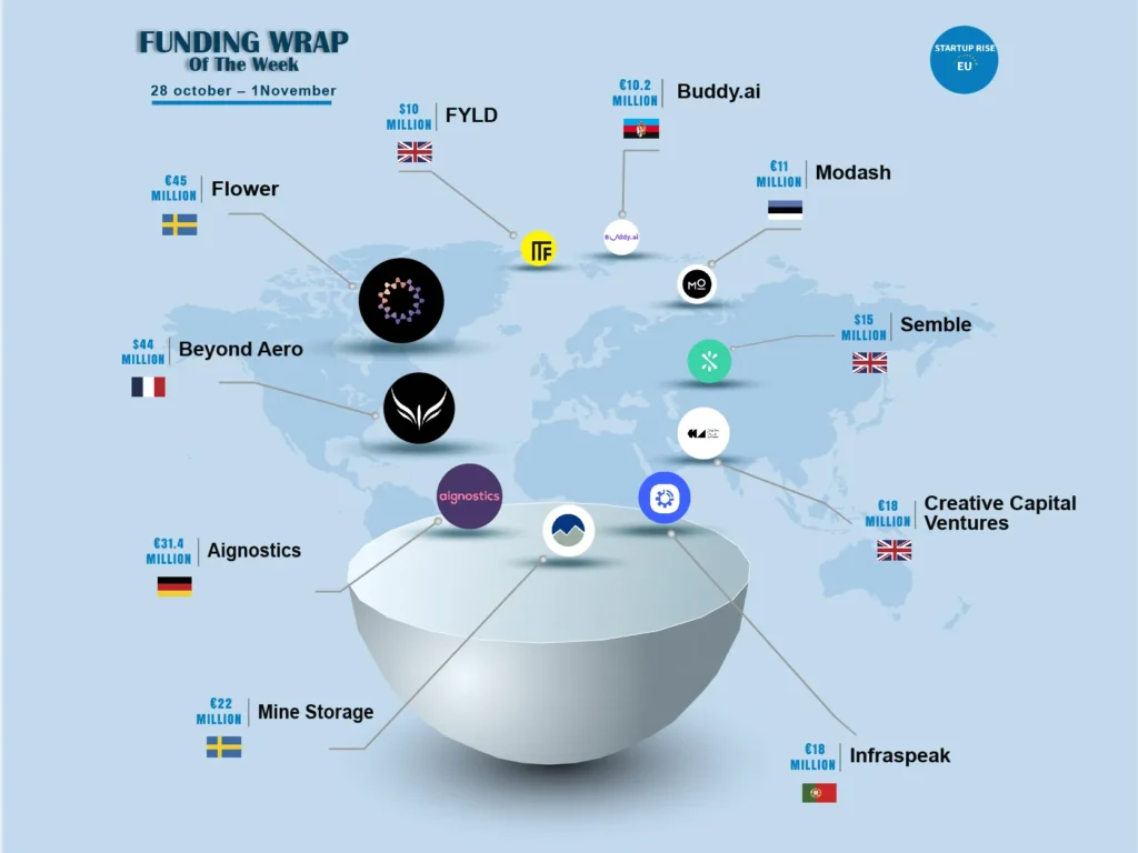 Top 10 Funding Wrap of the Week – October  28– November 1 2024