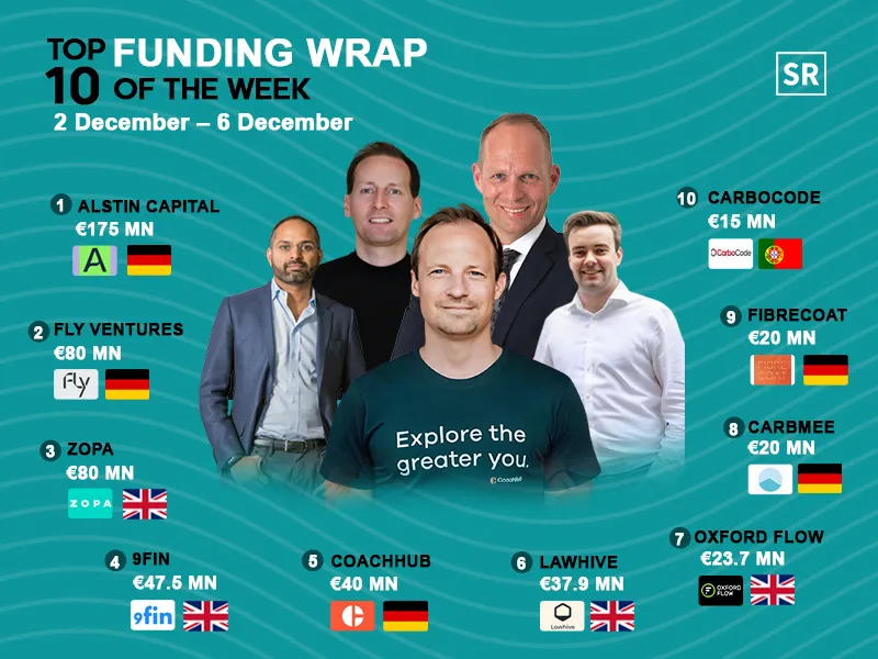 European Startups raised capital in order to expand and move into more successful. Here is this week's Top European Startups Funding Roundup - December 2 – December 6 2024.