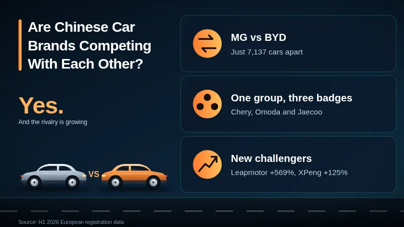 Two rival cars facing off, showing Chinese car brands like MG and BYD competing in Europe.