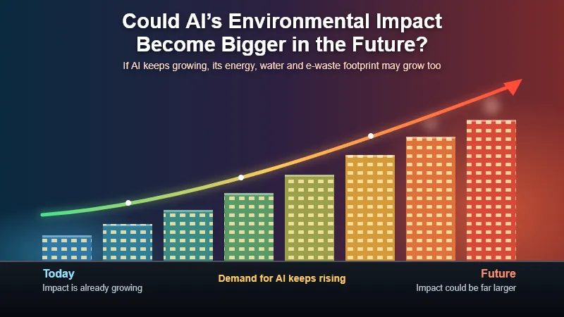 Data center buildings growing taller and shifting from cool blue to hot red, with a rising arrow showing AI's environmental impact increasing over time.