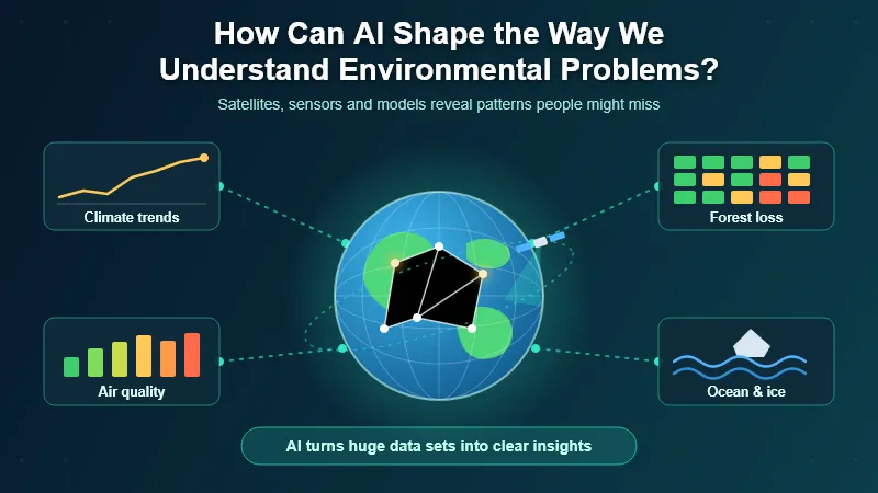 Globe with an AI network, surrounded by climate, forest, air, and ocean data.