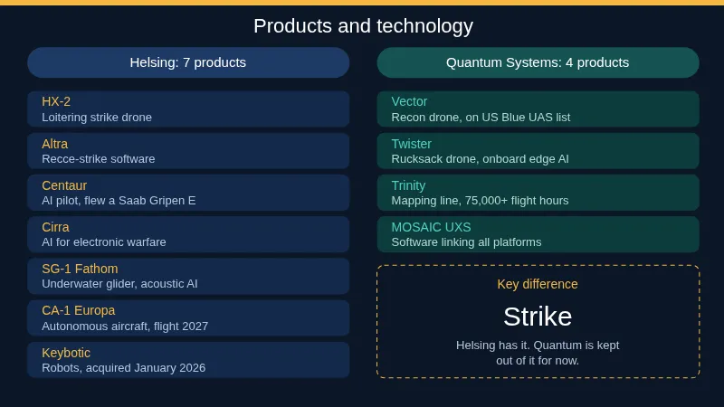 Helsing vs Quantum Systems products and technology comparison