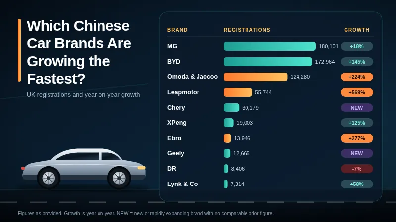 Chinese car brands in the UK showing registrations and growth