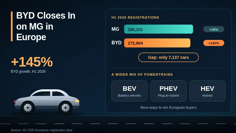 BYD's 172,964 registrations closing in on MG's 180,101 in Europe