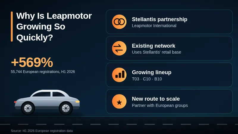 why Leapmotor is growing fast, showing +569% and 55,744 European registrations