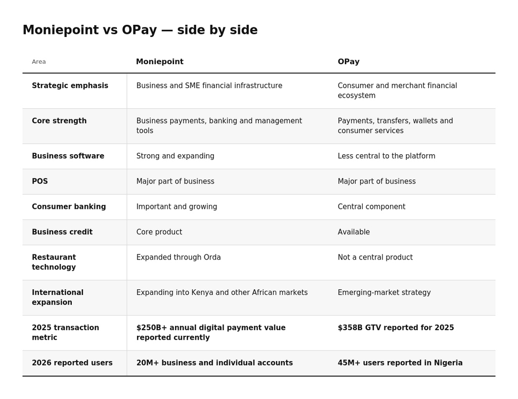 Moniepoint vs OPay: Key Differences