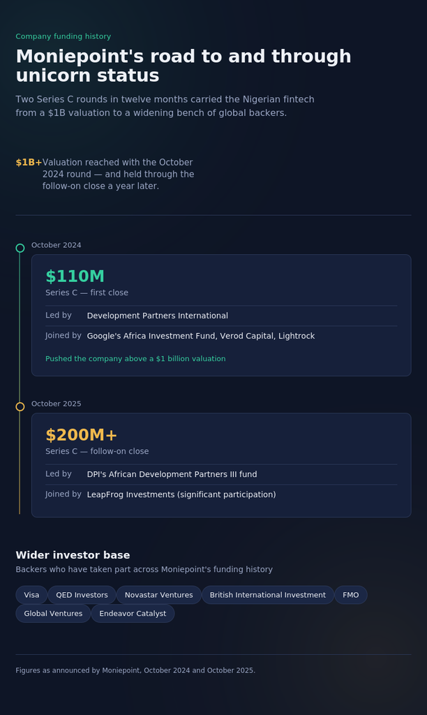 Moniepoint vs OPay: Funding and Investors