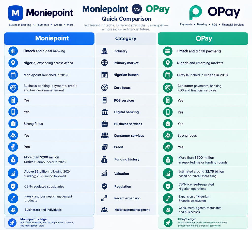 Moniepoint vs OPay: Quick Comparison