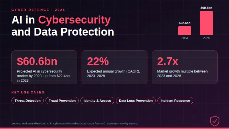 AI in Cybersecurity and Data Protection: market growing from $22.4bn to $60.6bn by 2028, with 22% annual growth.
