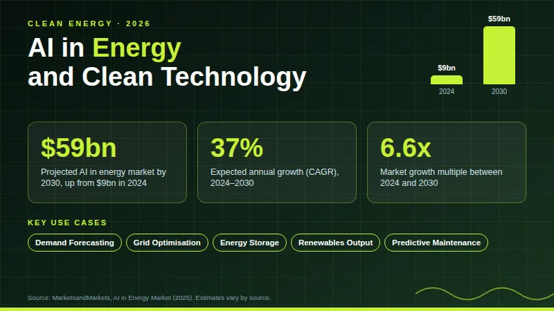 AI in Energy and Clean Technology: market growing from $9bn to $59bn by 2030, with 37% annual growth.