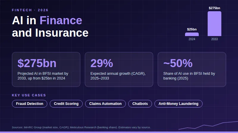 AI in Finance and Insurance: market growing from $25bn to $275bn by 2033, with 29% annual growth.