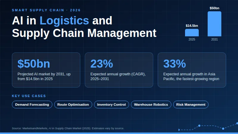 AI in Logistics and Supply Chain Management: market growing from $14.5bn to $50bn by 2031, with 23% annual growth.
