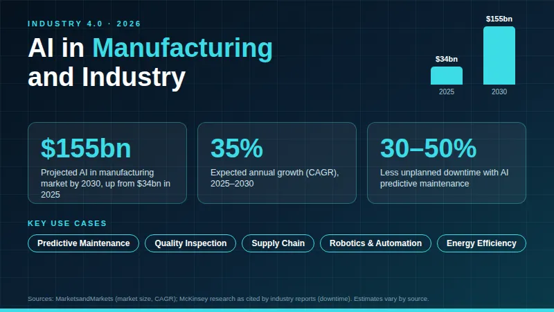 Alt text: “AI in Manufacturing and Industry: market growing from $34bn to $155bn by 2030, 35% annual growth, and 30–50% less downtime with predictive maintenance.”