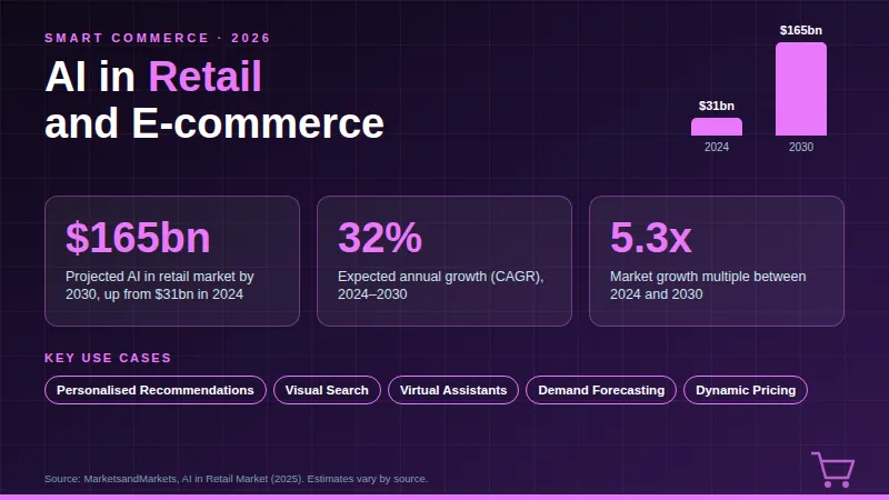 AI in Retail and E-commerce: market growing from $31bn to $165bn by 2030, with 32% annual growth.