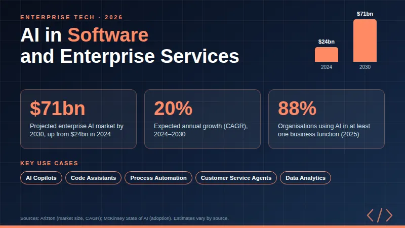 AI in Software and Enterprise Services: enterprise AI market growing from $24bn to $71bn by 2030, with 20% annual growth.