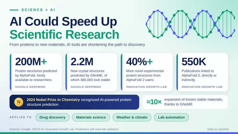 AI could speed up scientific research: AlphaFold predicted 200M+ protein structures and GNoME 2.2M crystals.
