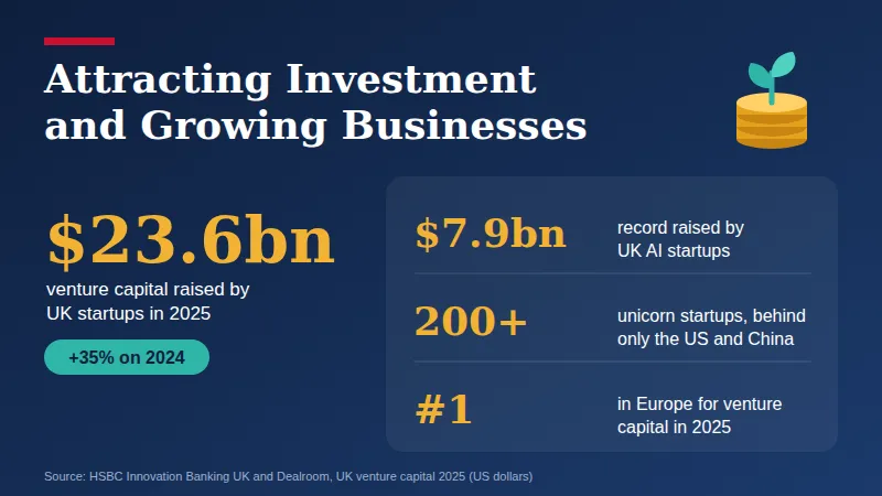 UK startups raised $23.6bn in venture capital in 2025, up 35%, with $7.9bn going to AI startups.