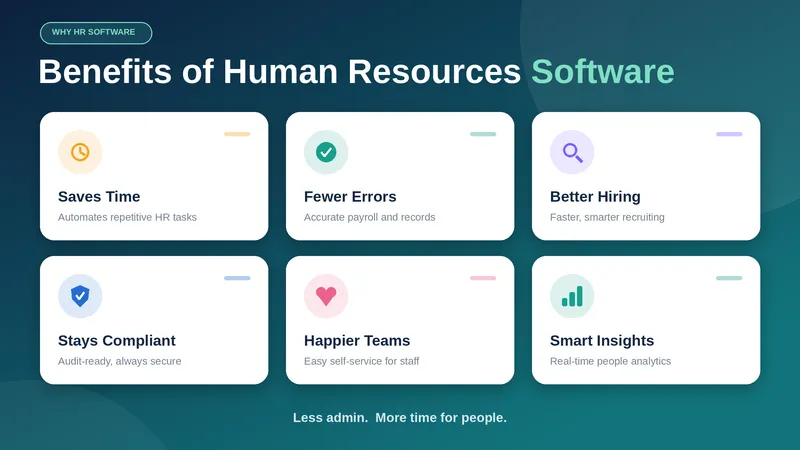 Six benefit cards for human resources software: saves time, fewer errors, better hiring, stays compliant, happier teams, and smart insights.
