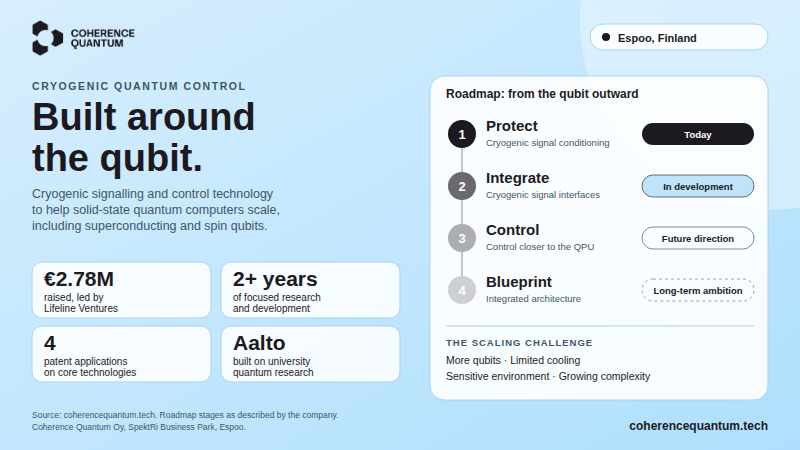 Coherence Quantum graphic: ‘Built around the qubit.’ with funding and patent facts and a four-step roadmap from protecting the qubit to integrated cryogenic control.