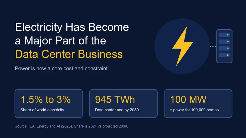Data center electricity with IEA stats