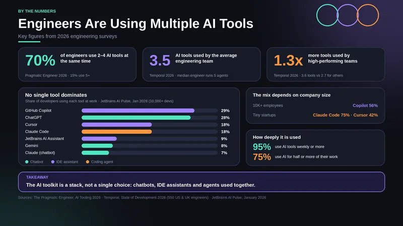 Engineers Are Using Multiple AI Tools