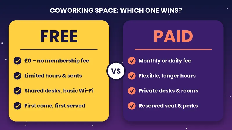 Free vs paid coworking space comparison: cost, hours, desks and seating