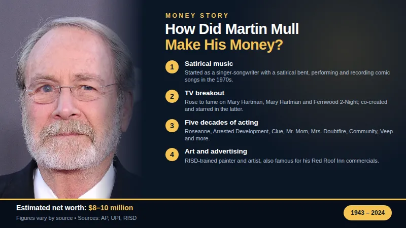 How Did Martin Mull Make His Money?” Music, TV, acting and art behind his estimated $8–10 million net worth.