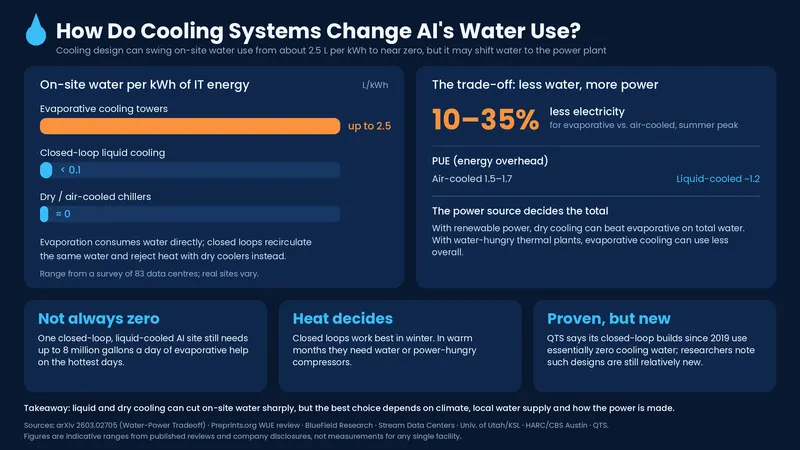 cooling design can cut data center on-site water from up to 2.5 L/kWh to near zero, but may raise electricity use.