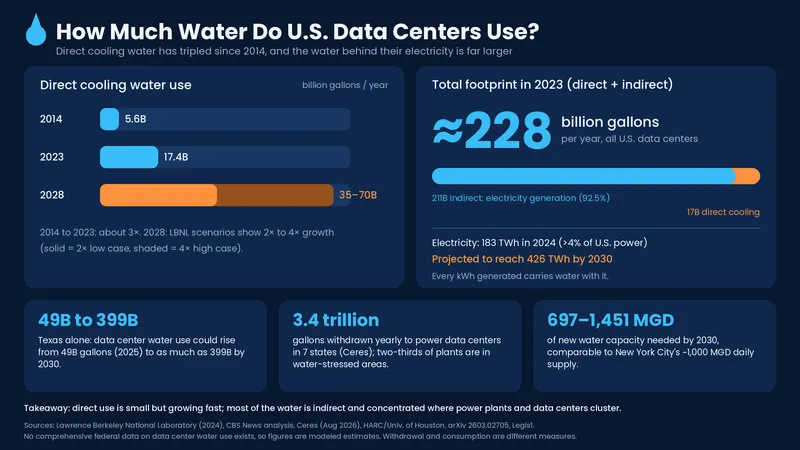 U.S. data centers used about 228 billion gallons of water in 2023, mostly indirect via electricity.