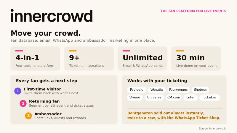 Innercrowd logo and headline "Move your crowd." with stats on its all-in-one fan platform for live events.