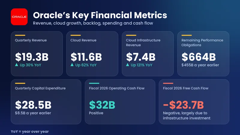 Oracle's key financial metrics: $19.3B quarterly revenue, $11.6B cloud revenue, $664B RPO, $28.5B capex, and -$23.7B fiscal 2026 free cash flow